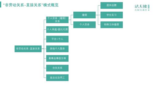 個人勞務(wù)、承攬、委托、服務(wù)關(guān)系與勞動關(guān)系的比較分析