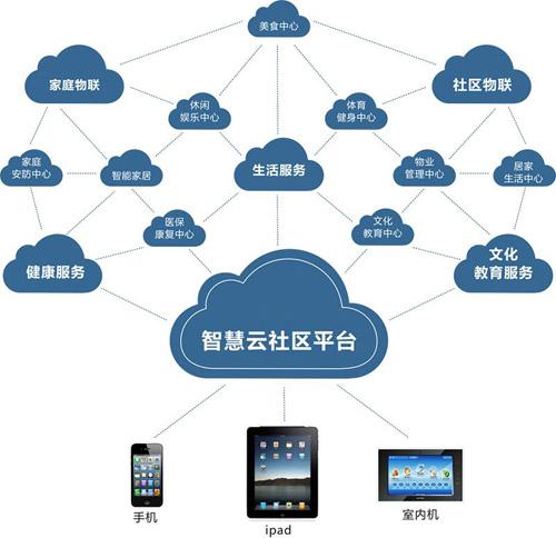 智慧社區(qū)建設(shè)落地路徑 以應(yīng)用軟件服務(wù)為核心驅(qū)動